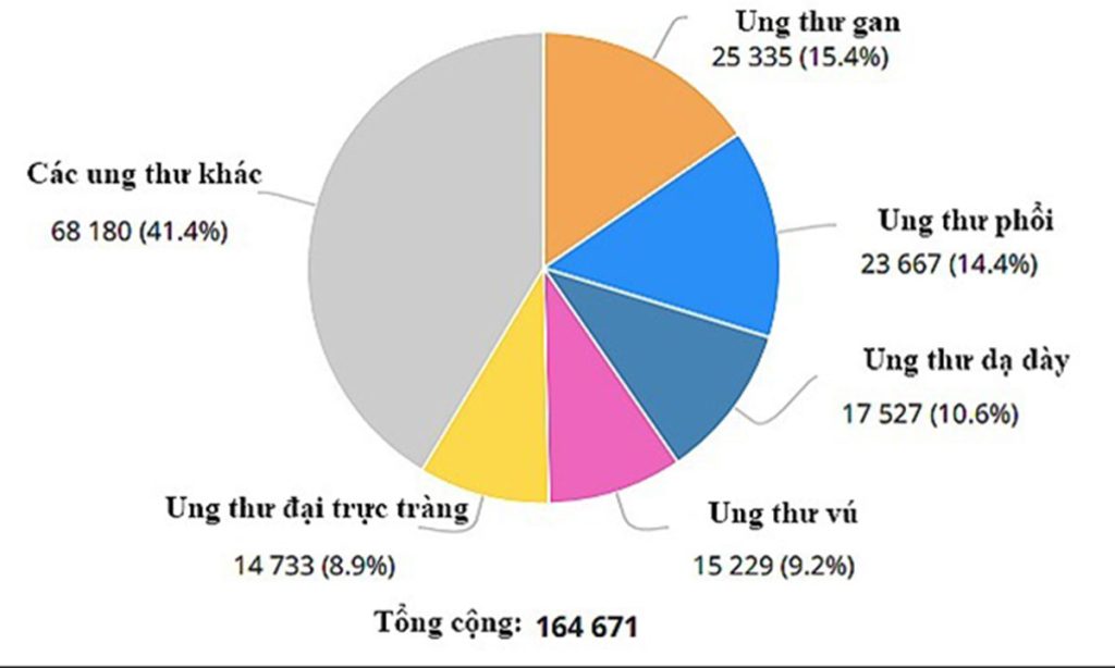 ty-le-mac-ung-thu-o-viet-nam